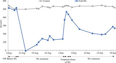 Different Waterlogging Depths Affect Spatial Distribution of Fine Root Growth for Pinus thunbergii Seedlings